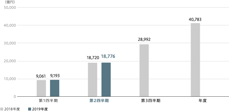 全社売上収益(連結)