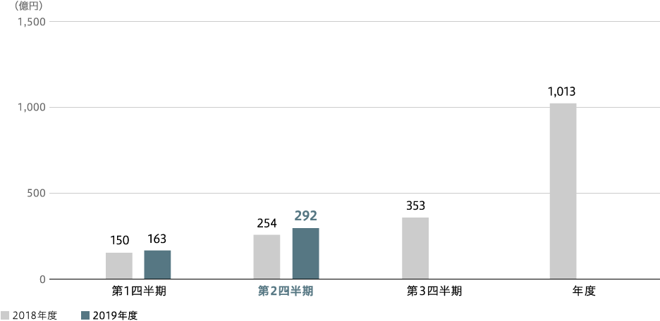 全社当期純利益(連結)