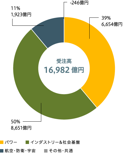 セグメント別比率　受注高（連結）のグラフ