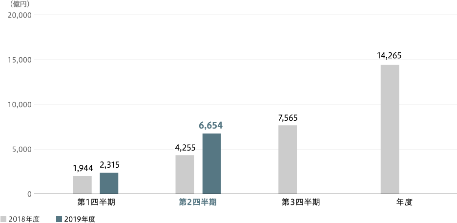 パワー　受注高（連結）のグラフ