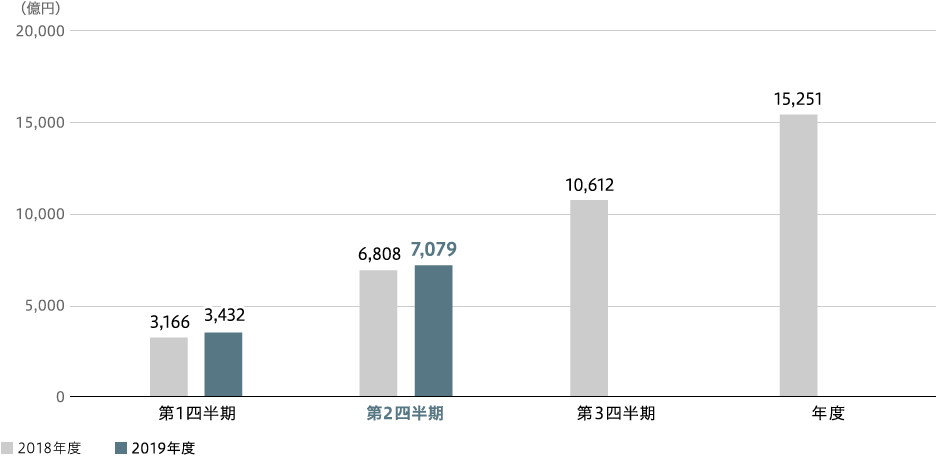 パワー　売上収益（連結）のグラフ