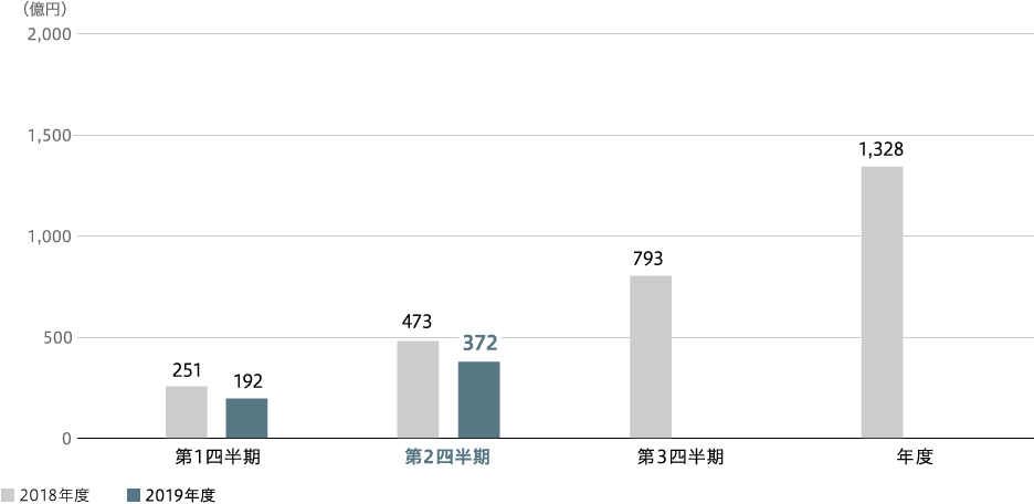 パワー　事業利益（連結）のグラフ