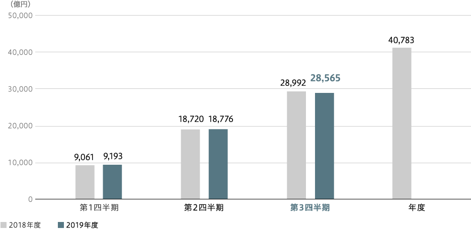 全社売上収益(連結)