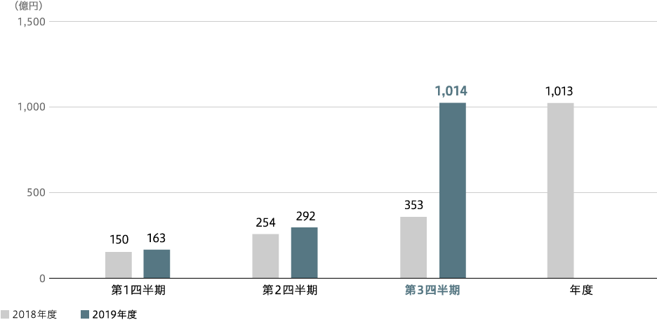 全社当期純利益（連結）