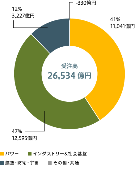 セグメント別比率　受注高（連結）のグラフ