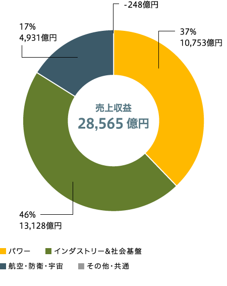 セグメント別比率　売上収益（連結）のグラフ