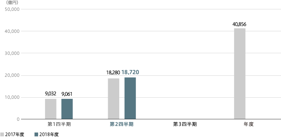 全社売上収益（連結）