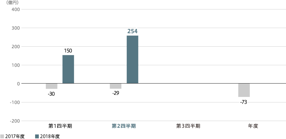 全社当期純利益(連結)