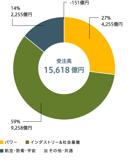 セグメント別比率　受注高（連結）のグラフ