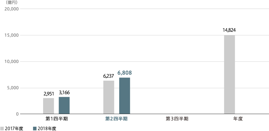 パワー　売上収益（連結）のグラフ