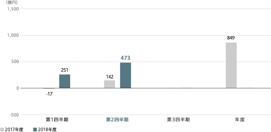 パワー　事業利益（連結）のグラフ