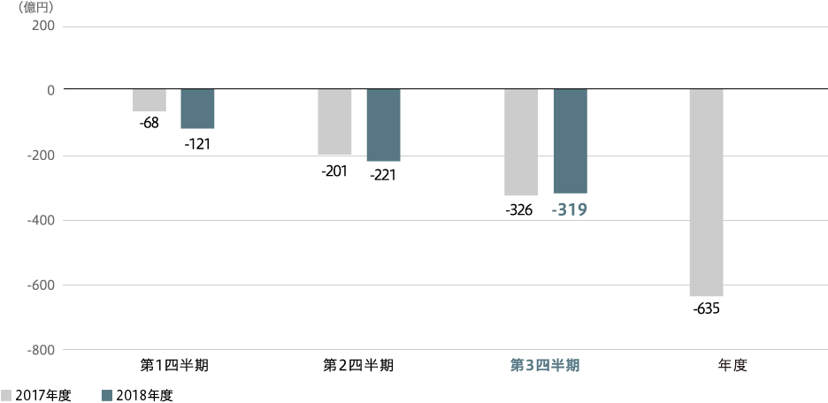 航空・防衛・宇宙 事業利益(連結)のグラフ