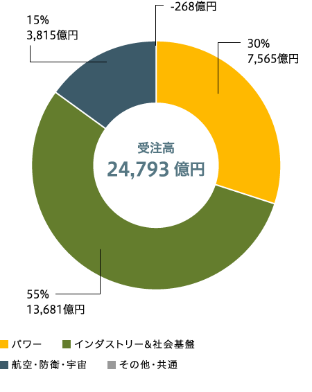 セグメント別比率　受注高（連結）のグラフ