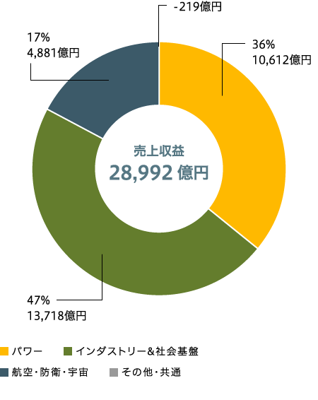 セグメント別比率　売上収益（連結）のグラフ