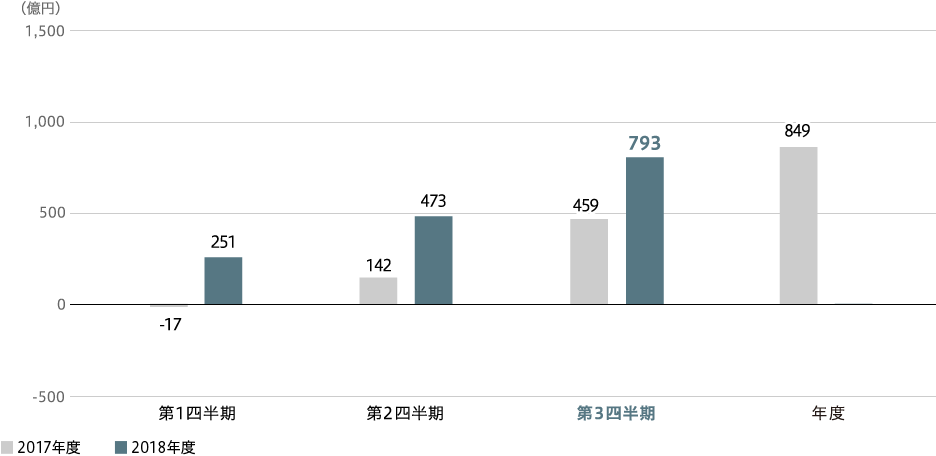 パワー　事業利益（連結）のグラフ