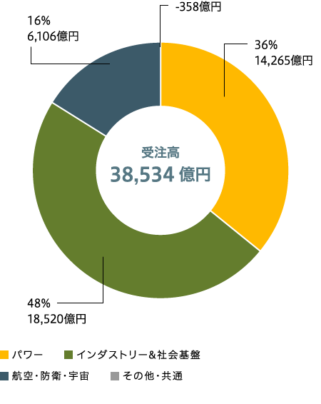 セグメント別比率　受注高（連結）のグラフ