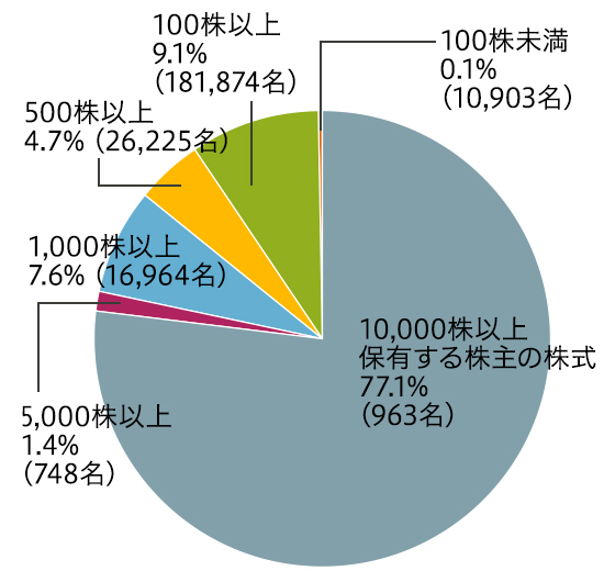 所有株数別株式保有状況