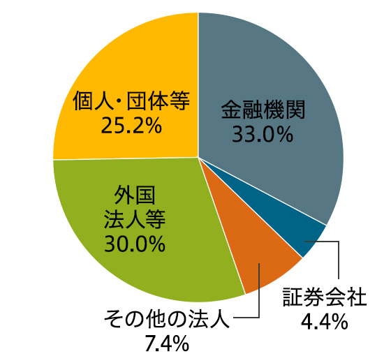 所有者別株式保有状況