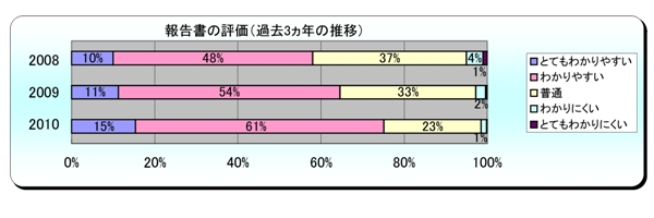 グラフ(2010年版の集計結果は1月末時点)