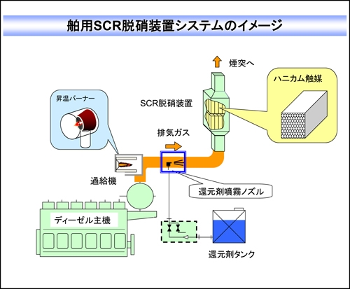 舶用SCR脱硝装置システムのイメージ