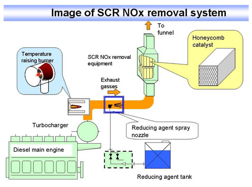 image of SCR NOx removal system
