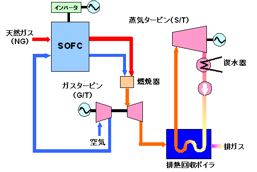 三菱重工 燃料電池複合発電 トリプルコンバインドサイクル の要素技術研究を開始