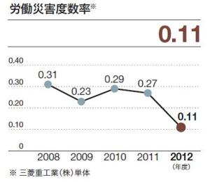 労働災害度数率