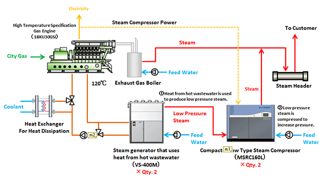 System configuration