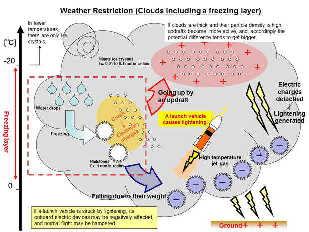 Weather Restriction (Clouds including a freezing layer) 