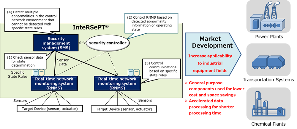 InteRSePT<sup />®</supconceptual diagram 