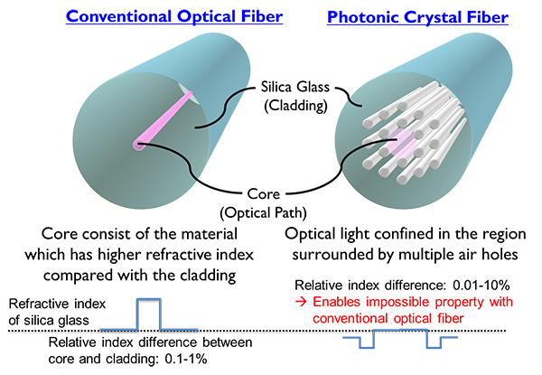 Figure 1	Image of conventional optical fiber and photonic crystal fiber (PCF).