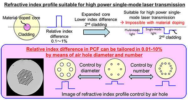 Figure 2	Basic concept for improving the high power transmission potential in an optical fiber and applicability of PCF