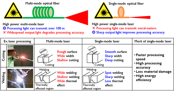 Figure 6	Image of laser quality and transmission distance (top) and processing accuracy (bottom).