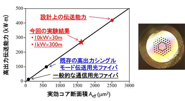 写真：図4　準均一構造PCFの高出力伝送能力(左)と作製したPCFの断面写真(右)