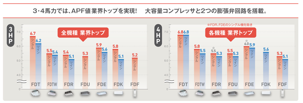 熱交換器の性能を向上させて高効率運転が可能に。優れた省エネ性能を発揮します。