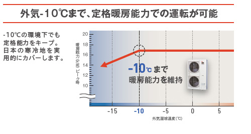 2つの膨張弁で冷媒の流れを最適に制御して高効率化を実現、外気温マイナス10℃の条件下でもパワフル暖房が可能になります。