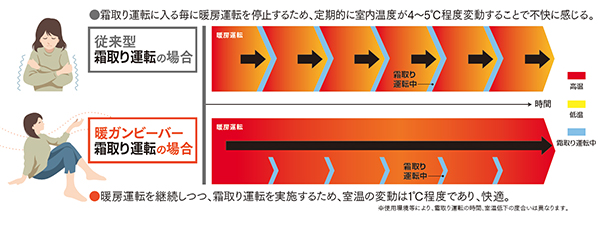 ホットガスバイパス方式によるノンストップ暖房運転