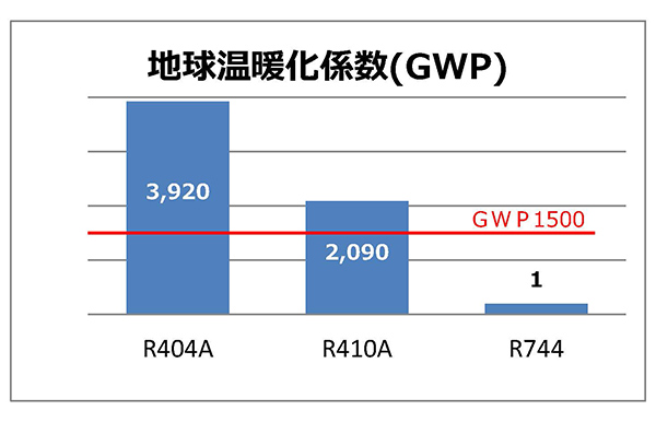 主に冷凍機で使用されている冷媒の地球温暖化係数（GWP）