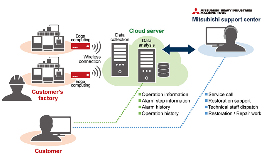 Image of machine tools' monitoring system DIASCOPE