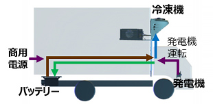 プラグインハイブリッド輸送用冷凍ユニット
