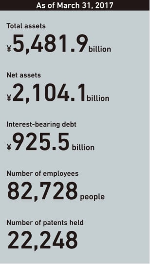 As of March 31, 2017  Total assets ¥5,481.9billion / Net assets ¥2,104.1billion / Interest-bearing debt ¥925.5 billion / Number of employees 82,728 people / Number of patents held 22,248