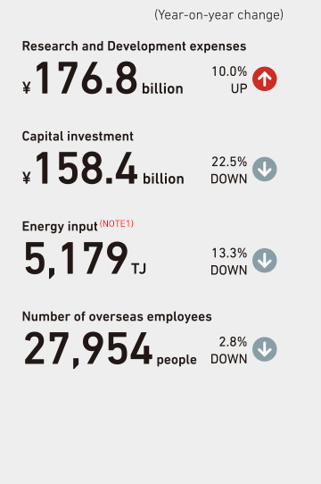 (Year-on-year change) Research and Development expenses ¥176.8 billion 10.0%UP / Capital investment ¥158.4 billion 22.5%DOWN / Energy input*1 5,179 TJ 13.3%DOWN Number of overseas employees 27,954 people 2.8%DOWN