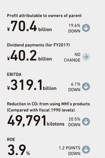 Profit attributable to owners of parent ¥70.4 billion / 19.6%DOWN / Dividend payments (for FY2017) ¥40.2 billion NO CHANGE / EBITDA ¥319.1billion 6.1%DOWN / Reduction in CO2 from using MHI's products (Compared with fiscal 1990 levels) 49,791kilotons 20.5%DOWN / ROE 3.9% 1.2 POINTS DOWN