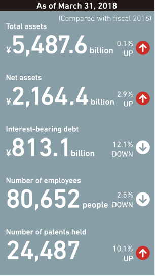 As of March 31, 2018 / (Compared with fiscal 2016) / Total assets ¥5,487.6 billion 0.1%UP / Net assets ¥2,164.4 billion 2.9%UP / Interest-bearing debt ¥813.1billion 12.1%DOWN Number of employees 80,652 people 2.5%DOWN / Number of patents held 24,487 10.1%UP