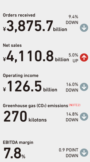 Orders received ¥3,875.7billion 9.4%DOWN / Net sales ¥4,110.8 billion 5.0%UP / Operating income ¥126.5 billion 16.0%DOWN / Greenhouse gas (CO2) emissions*2 270 kilotons 14.8%DOWN / EBITDA margin 7.8% 0.9 POINT DOWN