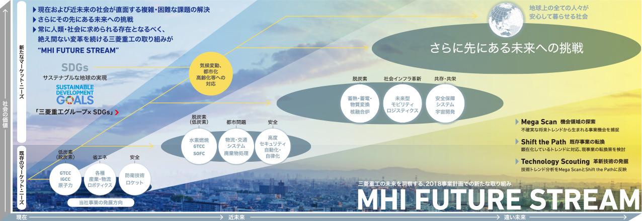 三菱重工の未来を洞察する、2018事業計画での新たな取り組みについての図