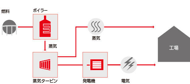 コジェネレーションプラント図