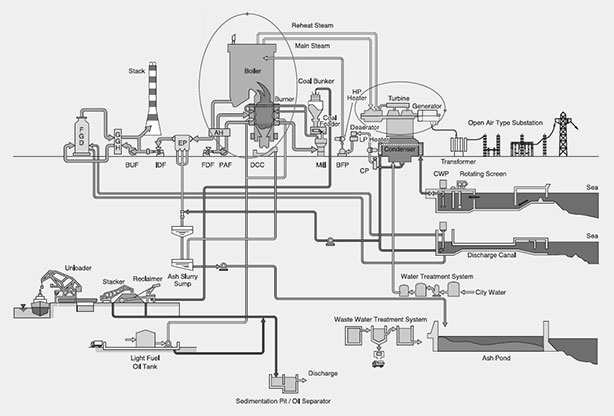 発電設備全体の設計から納入までの図