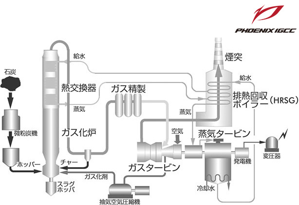 IGCC（石炭ガス化複合発電プラント）                                                                [ 火力発電 ]                            [ エネルギー ]