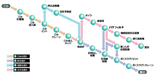 ごみ処理フロー
